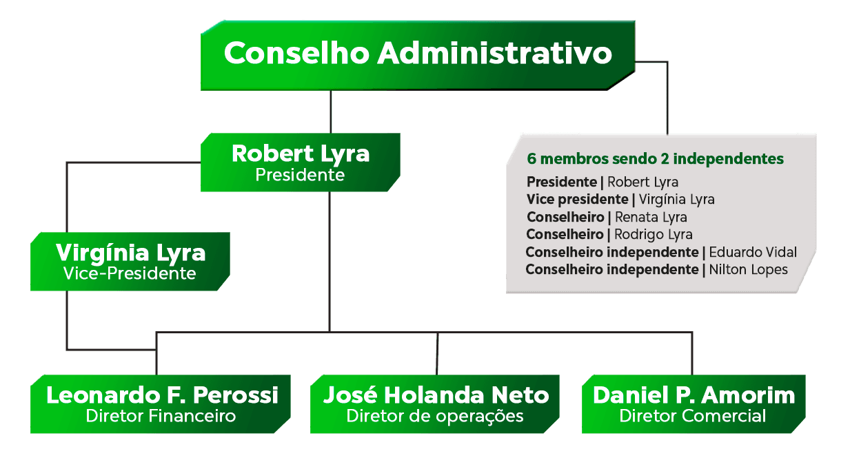 Governança Corporativa