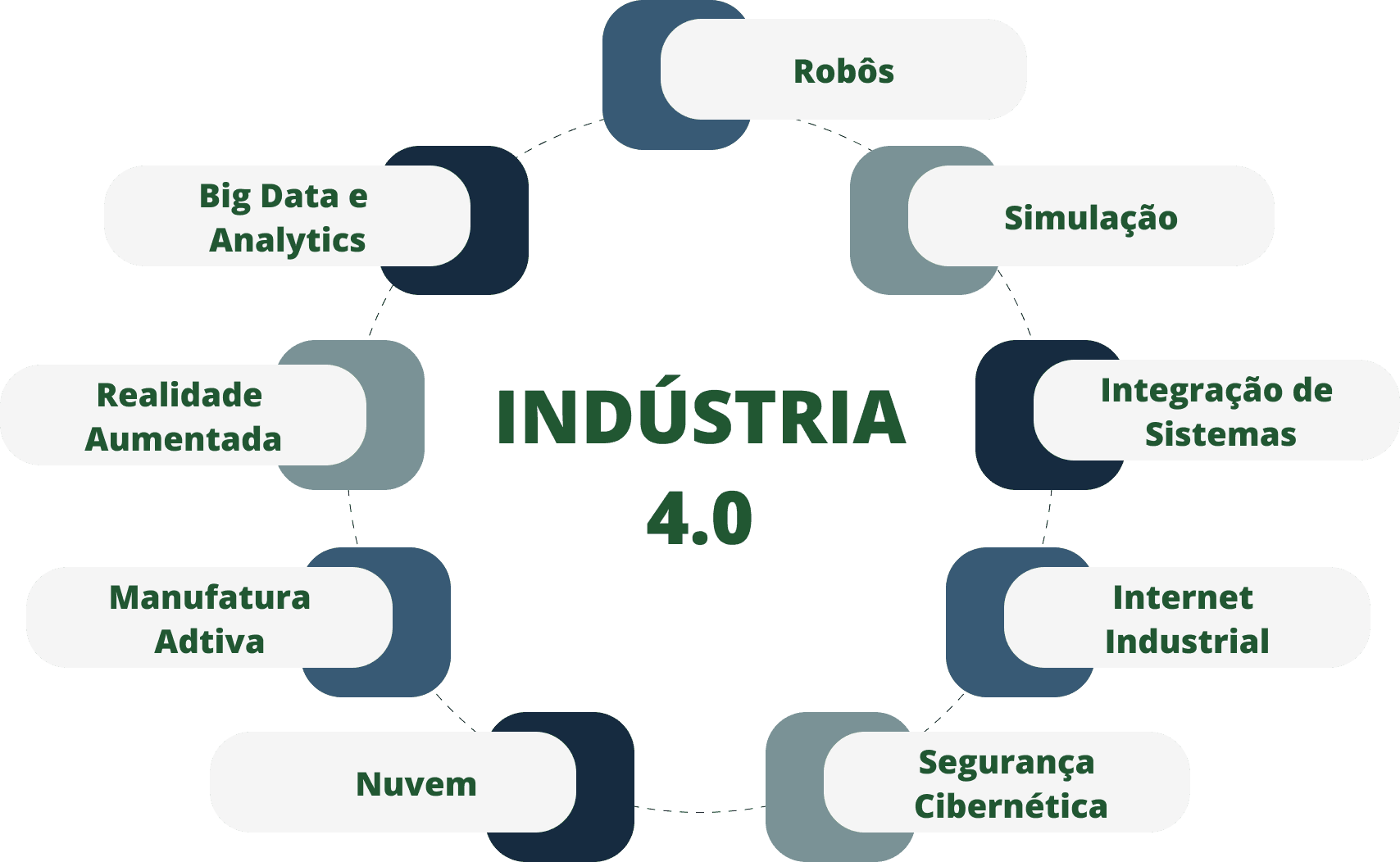 Diagrama Indústria 4.0