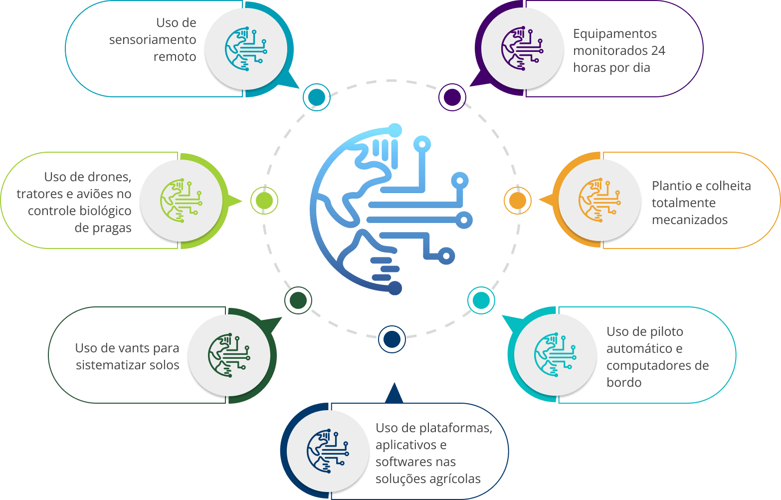 Diagrama das Tecnologias Agrícolas